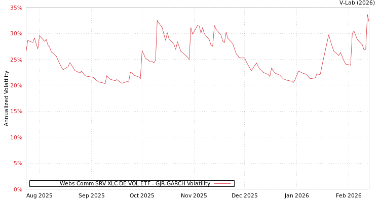 graph of Webs Comm SRV XLC DE VOL ETF GJR-GARCH