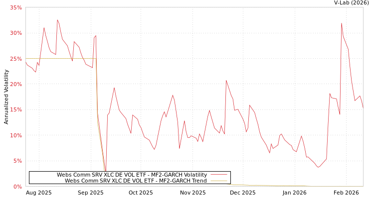 graph of Webs Comm SRV XLC DE VOL ETF MF2-GARCH