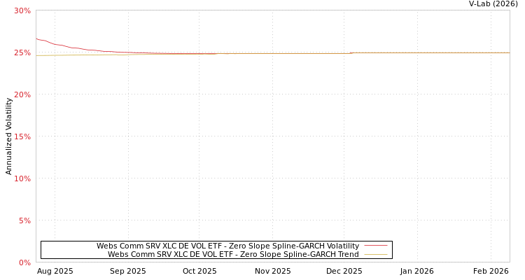 graph of Webs Comm SRV XLC DE VOL ETF S0GARCH