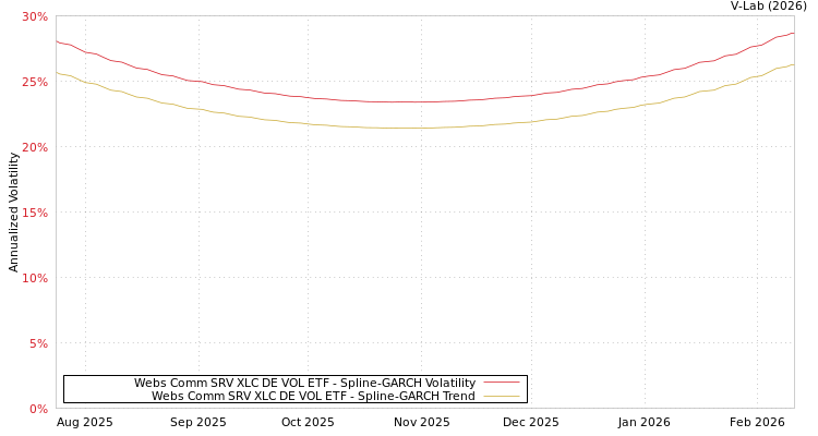 graph of Webs Comm SRV XLC DE VOL ETF SGARCH