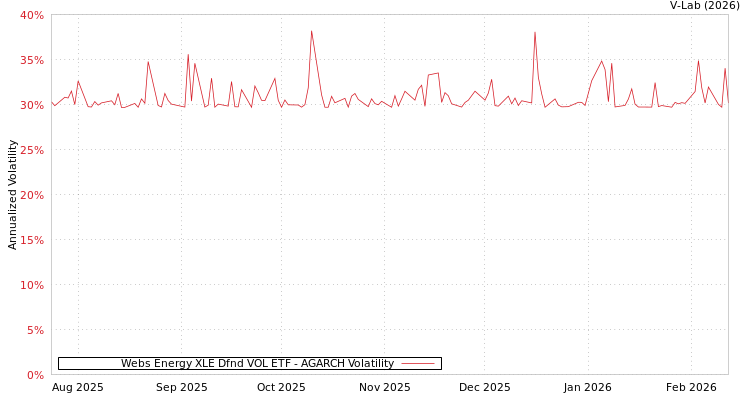 graph of Webs Energy XLE Dfnd VOL ETF AGARCH
