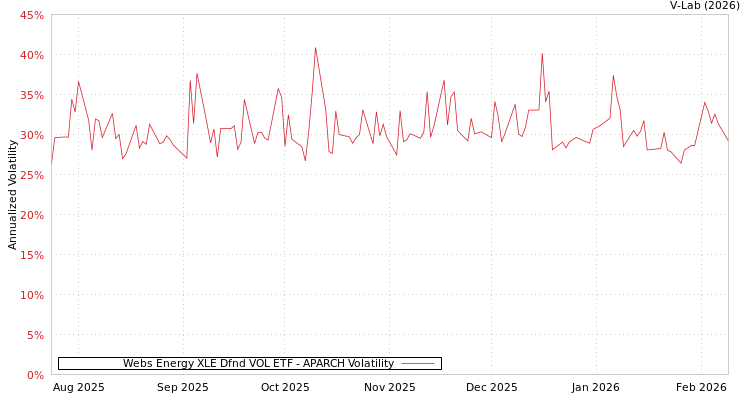 graph of Webs Energy XLE Dfnd VOL ETF APARCH