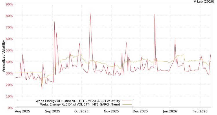 graph of Webs Energy XLE Dfnd VOL ETF MF2-GARCH