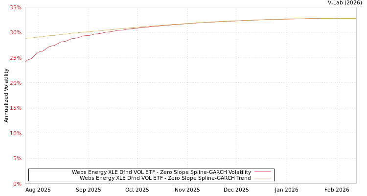 graph of Webs Energy XLE Dfnd VOL ETF S0GARCH