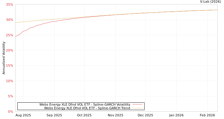 graph of Webs Energy XLE Dfnd VOL ETF SGARCH