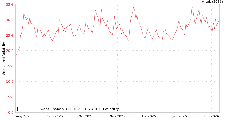 graph of Webs Financial XLF DF VL ETF APARCH