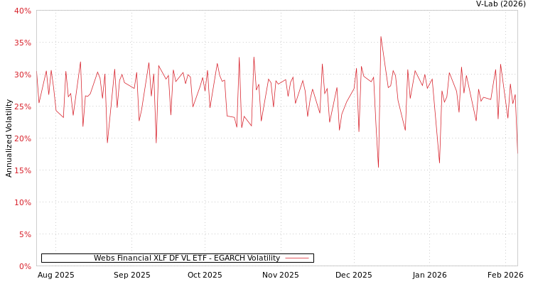 graph of Webs Financial XLF DF VL ETF EGARCH