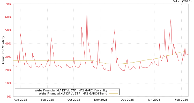 graph of Webs Financial XLF DF VL ETF MF2-GARCH