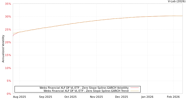 graph of Webs Financial XLF DF VL ETF S0GARCH
