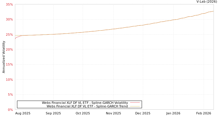 graph of Webs Financial XLF DF VL ETF SGARCH