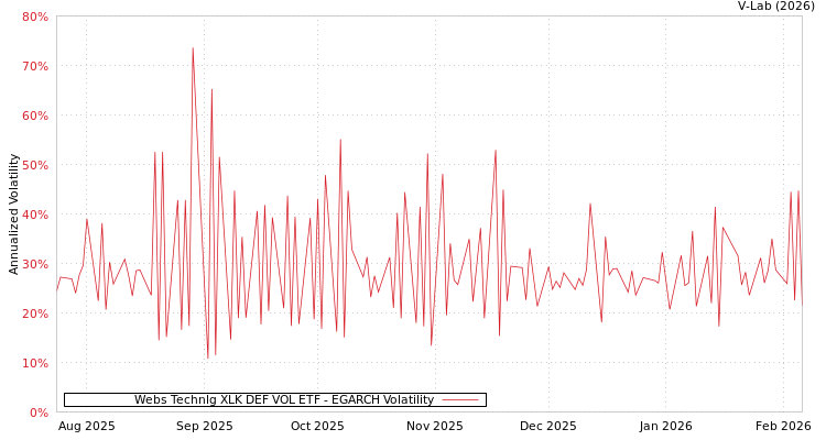 graph of Webs Technlg XLK DEF VOL ETF EGARCH