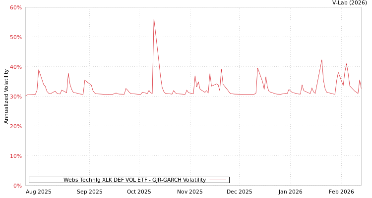 graph of Webs Technlg XLK DEF VOL ETF GJR-GARCH