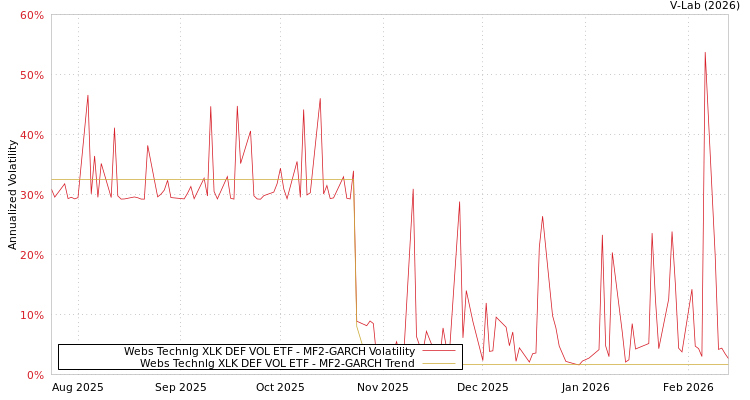 graph of Webs Technlg XLK DEF VOL ETF MF2-GARCH