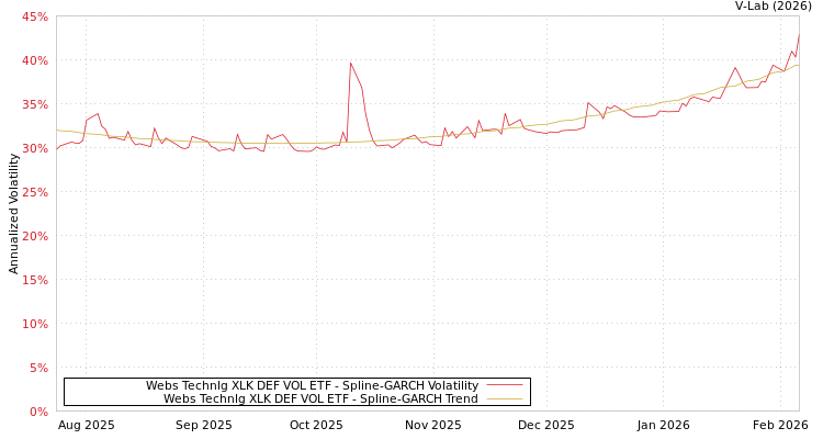 graph of Webs Technlg XLK DEF VOL ETF SGARCH