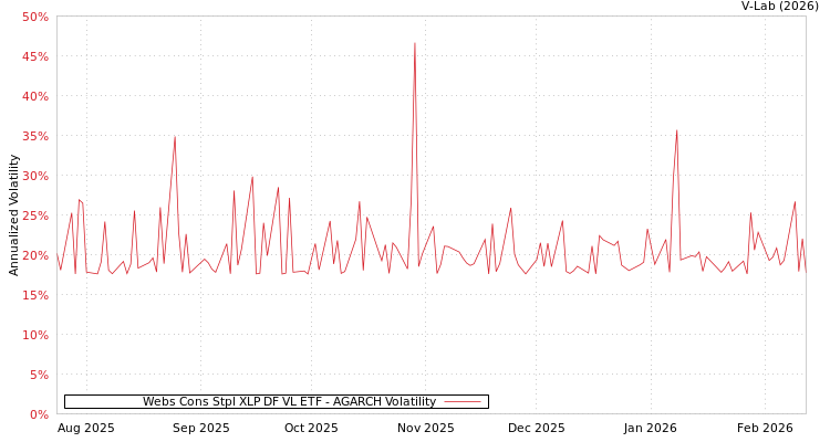 graph of Webs Cons Stpl XLP DF VL ETF AGARCH
