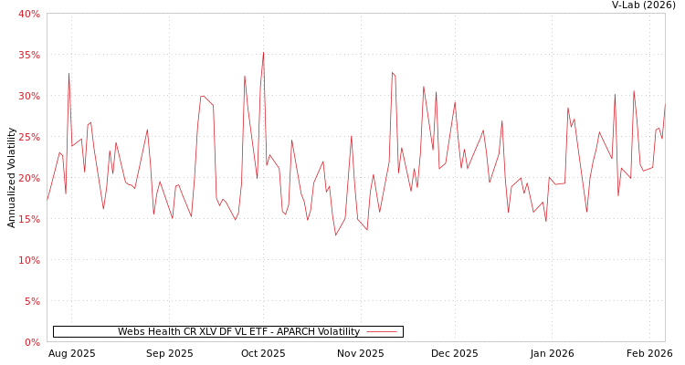 graph of Webs Health CR XLV DF VL ETF APARCH
