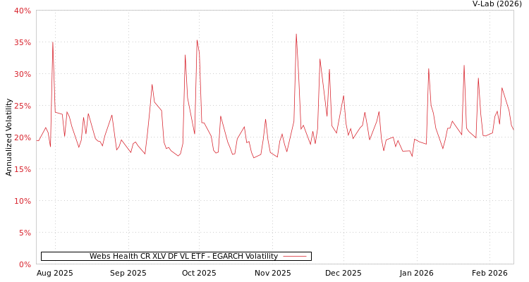 graph of Webs Health CR XLV DF VL ETF EGARCH