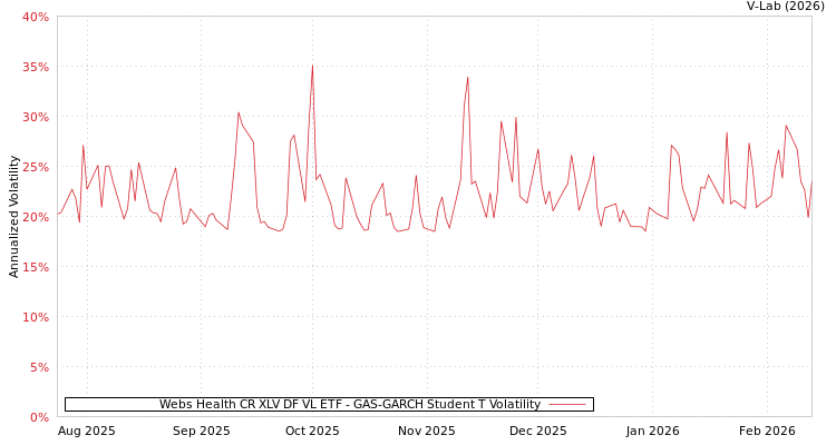 graph of Webs Health CR XLV DF VL ETF GAS-GARCH-T