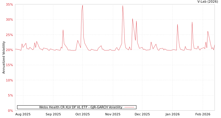 graph of Webs Health CR XLV DF VL ETF GJR-GARCH