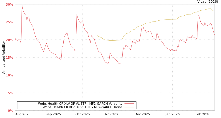 graph of Webs Health CR XLV DF VL ETF MF2-GARCH