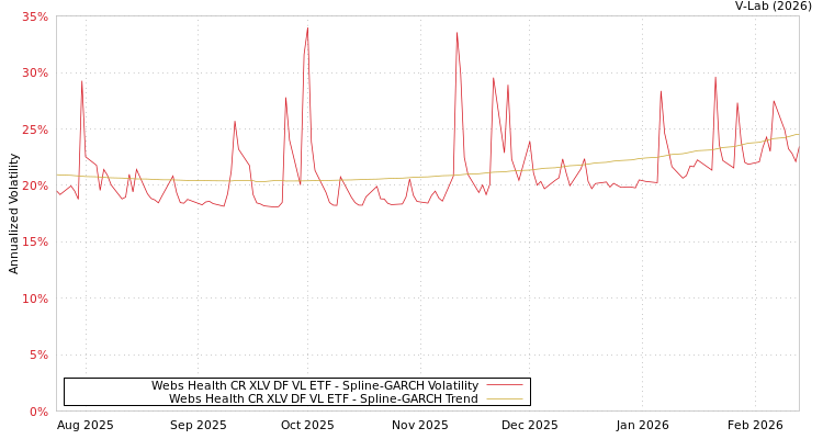 graph of Webs Health CR XLV DF VL ETF SGARCH