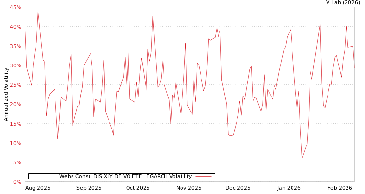 graph of Webs Consu DIS XLY DE VO ETF EGARCH