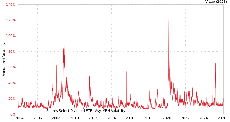 graph of iShares Select Dividend ETF AMEM