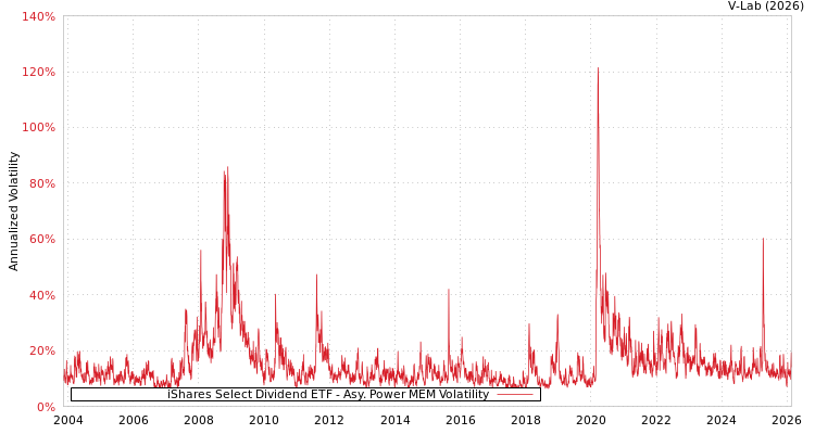 graph of iShares Select Dividend ETF APMEM