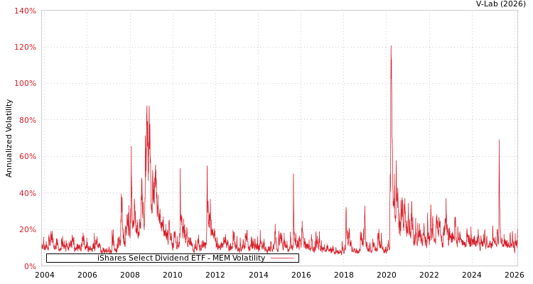 graph of iShares Select Dividend ETF MEM