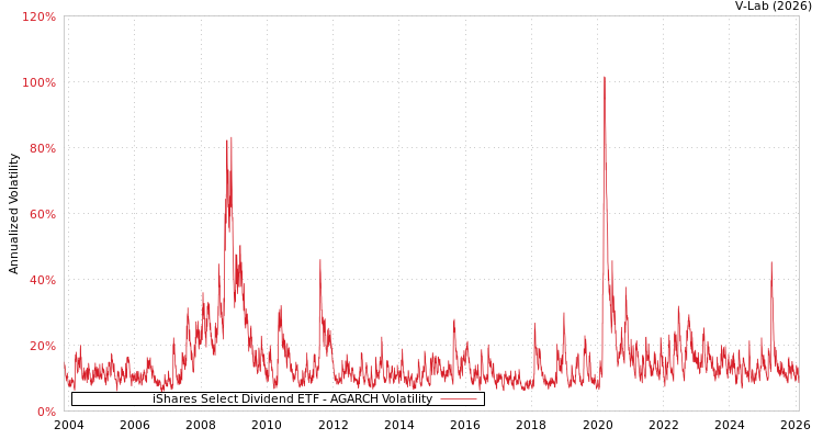 graph of iShares Select Dividend ETF AGARCH