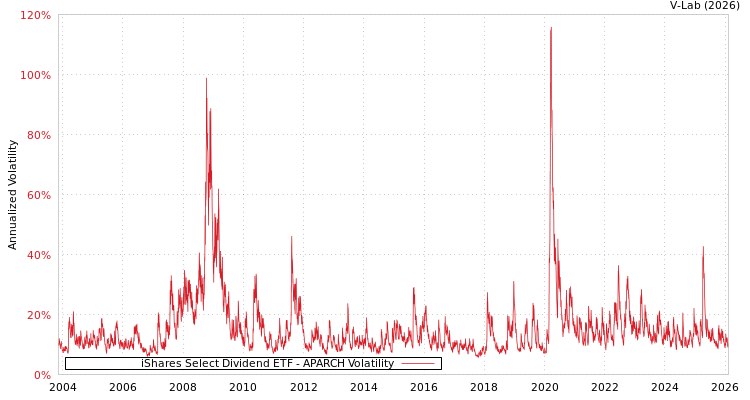 graph of iShares Select Dividend ETF APARCH