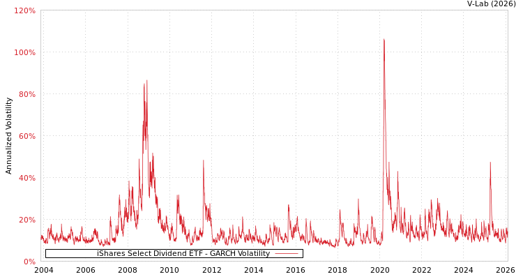 graph of iShares Select Dividend ETF GARCH