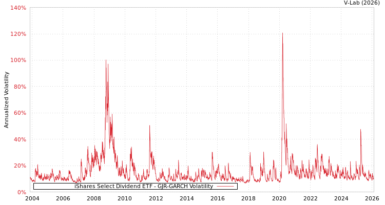 graph of iShares Select Dividend ETF GJR-GARCH