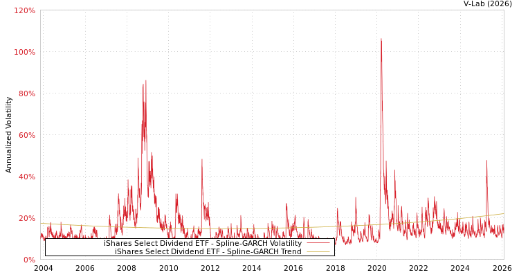 graph of iShares Select Dividend ETF SGARCH