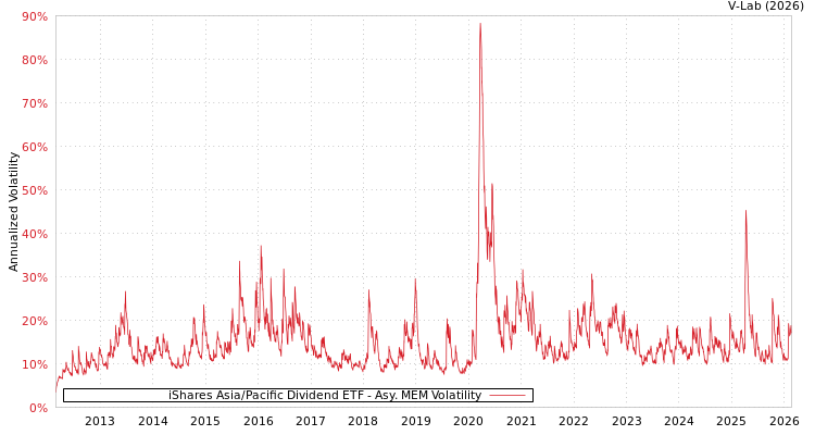 graph of iShares Asia/Pacific Dividend ETF AMEM