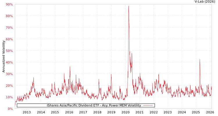 graph of iShares Asia/Pacific Dividend ETF APMEM