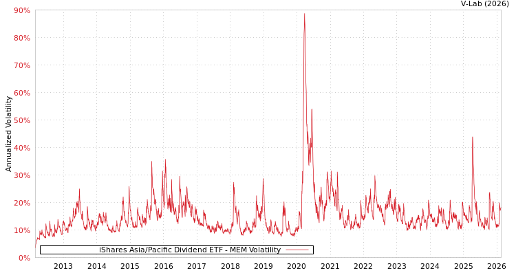 graph of iShares Asia/Pacific Dividend ETF MEM
