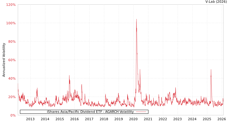 graph of iShares Asia/Pacific Dividend ETF AGARCH