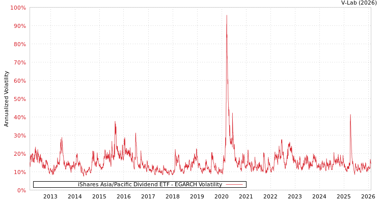 graph of iShares Asia/Pacific Dividend ETF EGARCH