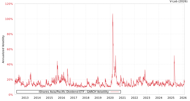 graph of iShares Asia/Pacific Dividend ETF GARCH