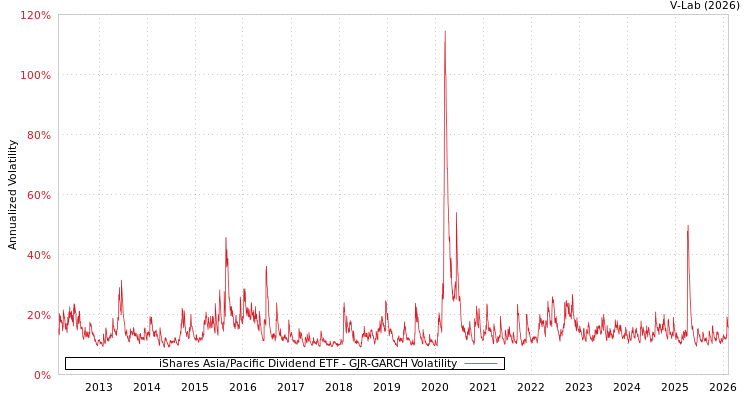graph of iShares Asia/Pacific Dividend ETF GJR-GARCH