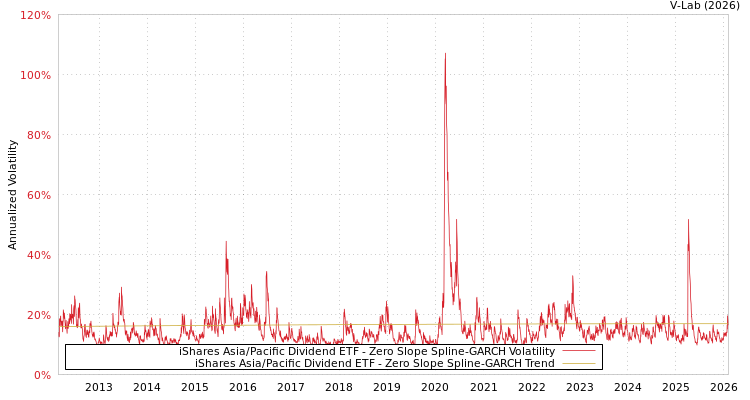 graph of iShares Asia/Pacific Dividend ETF S0GARCH