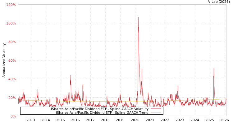 graph of iShares Asia/Pacific Dividend ETF SGARCH