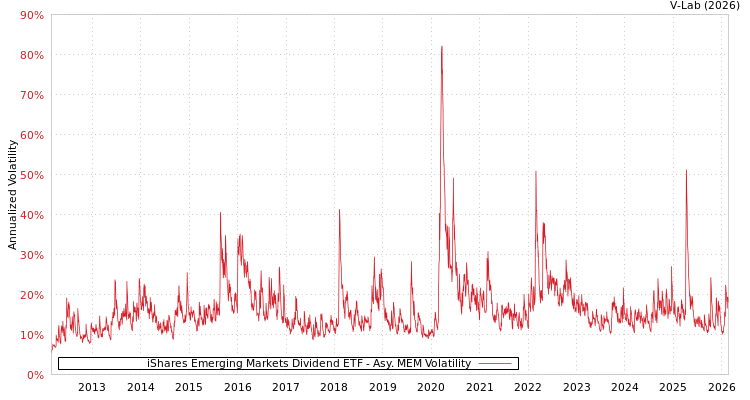 graph of iShares Emerging Markets Dividend ETF AMEM