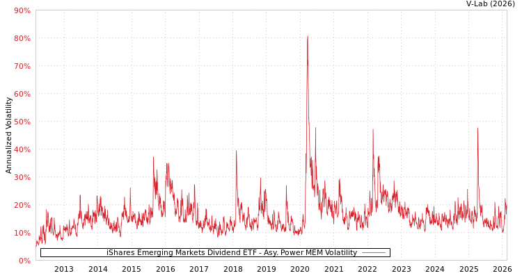 graph of iShares Emerging Markets Dividend ETF APMEM