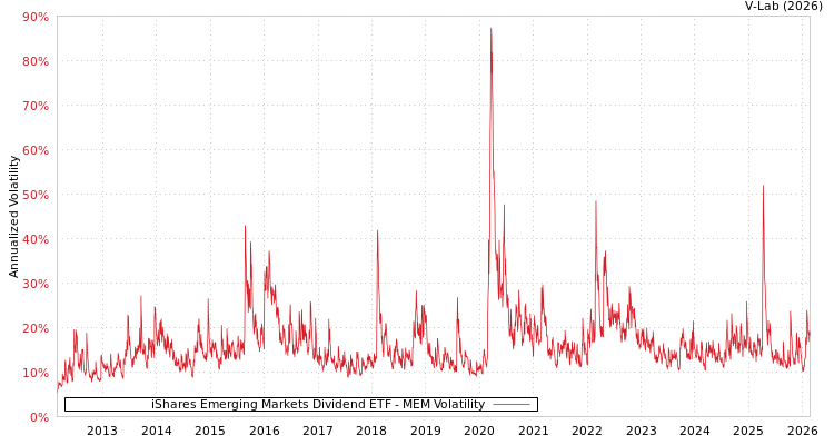 graph of iShares Emerging Markets Dividend ETF MEM