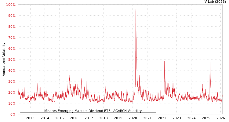 graph of iShares Emerging Markets Dividend ETF AGARCH
