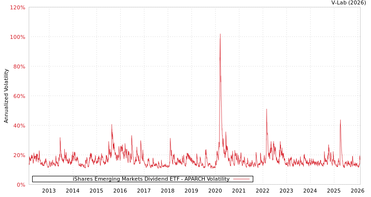 graph of iShares Emerging Markets Dividend ETF APARCH