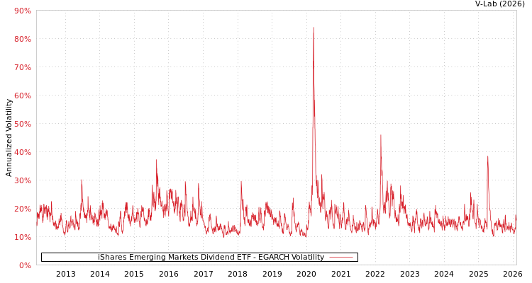 graph of iShares Emerging Markets Dividend ETF EGARCH