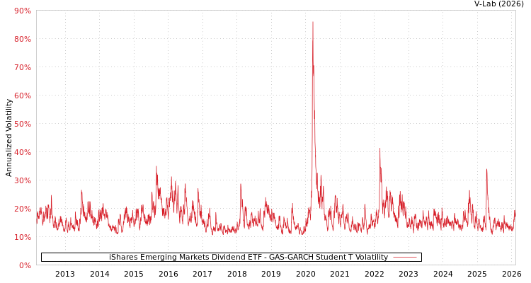 graph of iShares Emerging Markets Dividend ETF GAS-GARCH-T